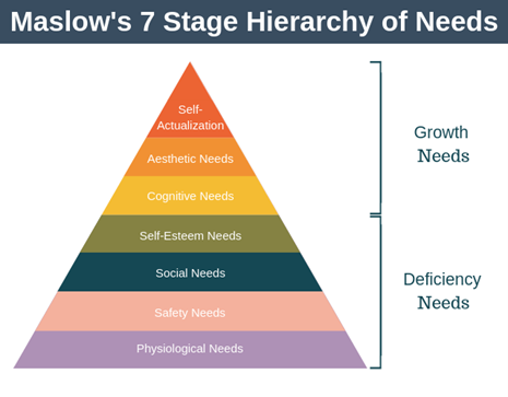 Maslow, the Pandemic, and the Cost of Living Crisis